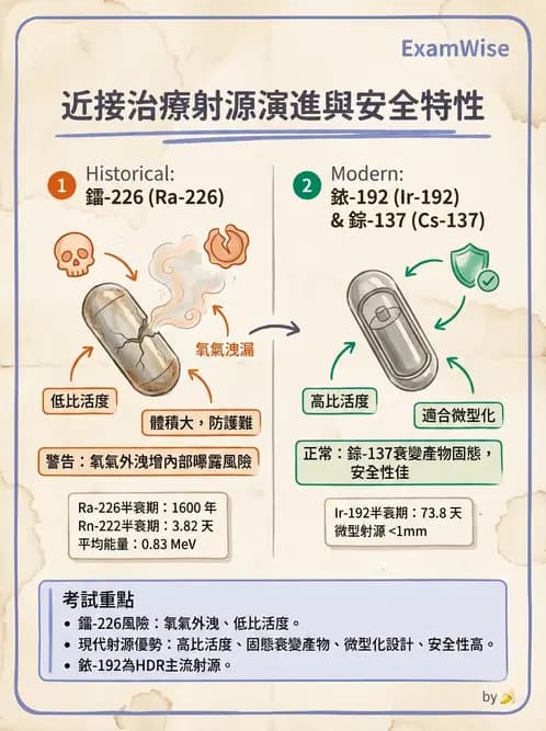 放射 - 近接治療射源物理與劑量計算 - AI 圖文解析預覽