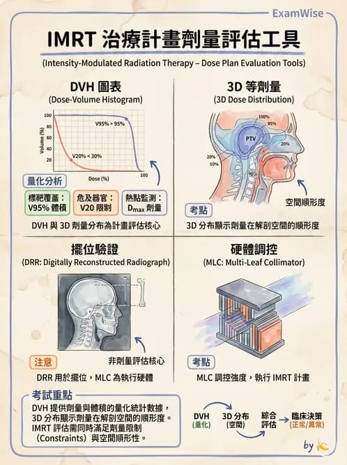 放射 - 放射治療靶區與劑量規範 - AI 圖文解析預覽