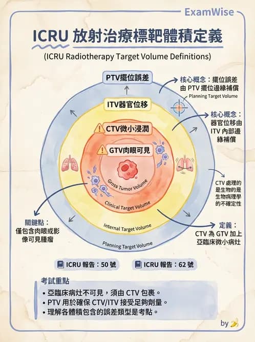 放射 - 放射治療靶區與劑量規範 - AI 圖文解析預覽