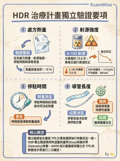 放射 - 近接放射治療臨床計畫與應用 - AI 圖文解析預覽