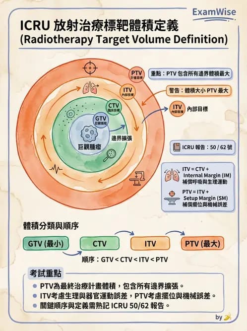 放射 - 放射治療靶區與劑量規範 - AI 圖文解析預覽