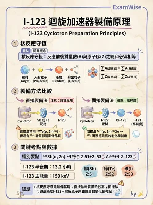放射 - 核種生產與孳生器 - AI 圖文解析預覽