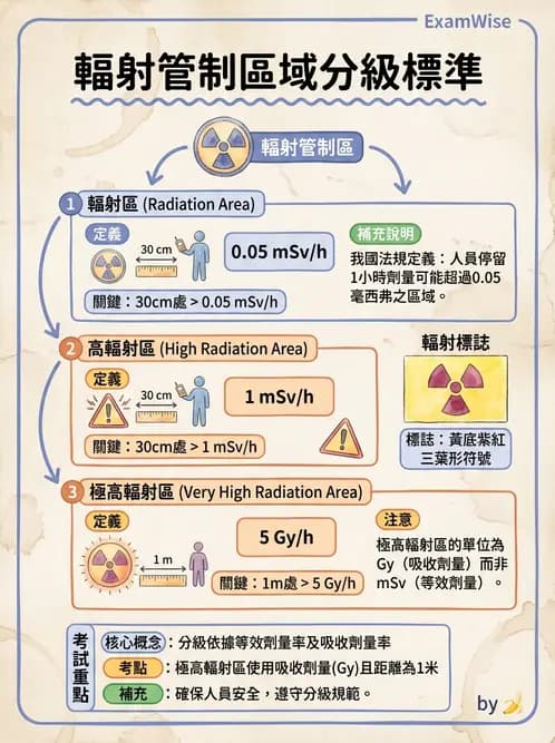 放射 - 輻射安全與保健物理 - AI 圖文解析預覽