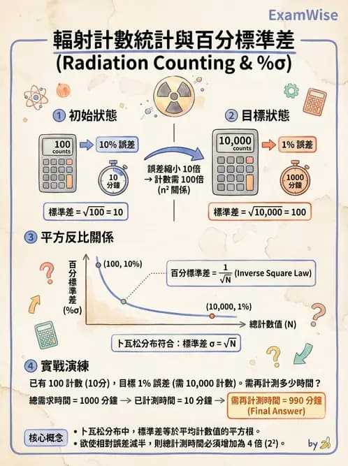放射 - 放射計數統計 - AI 圖文解析預覽