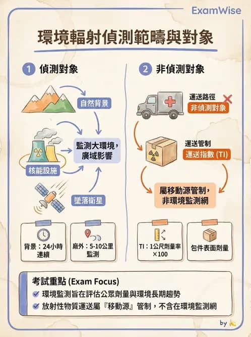 放射 - 輻射防護實務與環境監測 - AI 圖文解析預覽