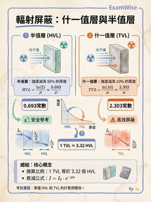 放射 - 屏蔽計算 - AI 圖文解析預覽