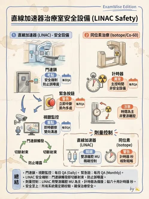 放射 - 醫療曝露品質保證 - AI 圖文解析預覽