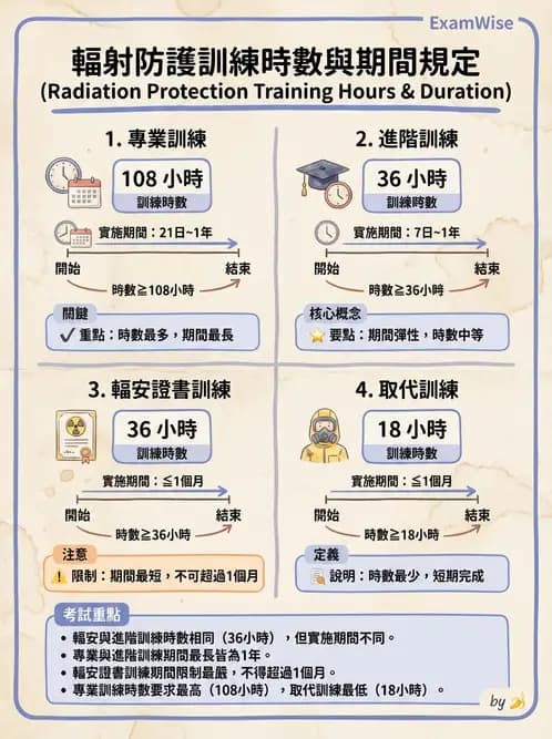 放射 - 人員資格與組織管理 - AI 圖文解析預覽