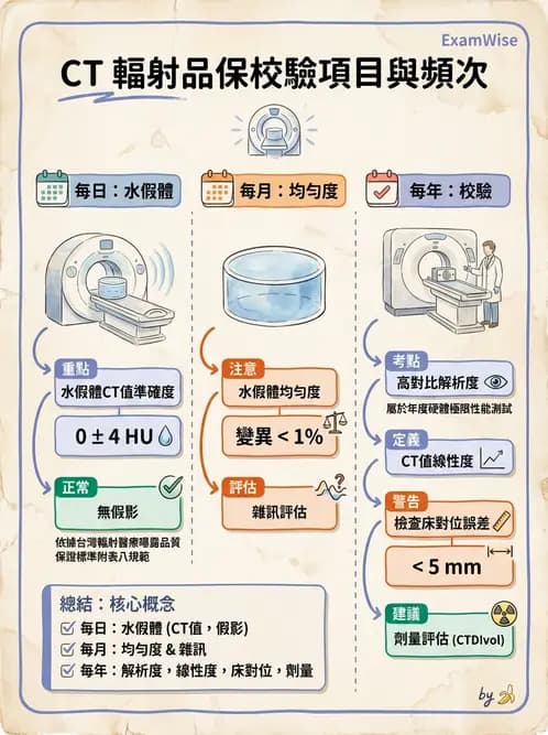 放射 - 醫療曝露品質保證 - AI 圖文解析預覽