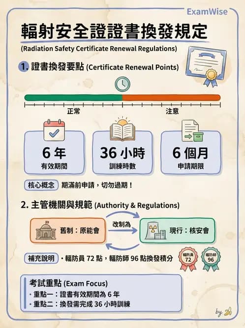 放射 - 人員資格與組織管理 - AI 圖文解析預覽
