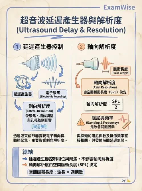 放射 - 超音波物理與換能器 - AI 圖文解析預覽