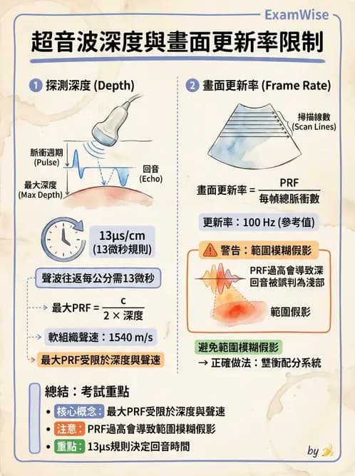 放射 - 超音波成像與都卜勒 - AI 圖文解析預覽