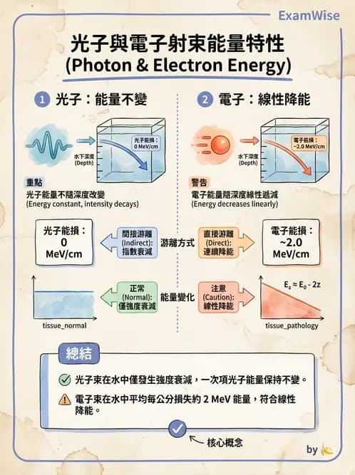 放射 - 劑量測定與計算 - AI 圖文解析預覽