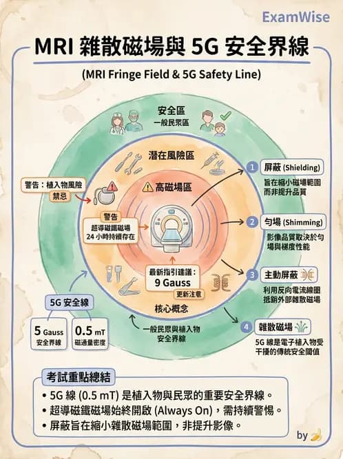 放射 - 品質管制與安全規範 - AI 圖文解析預覽