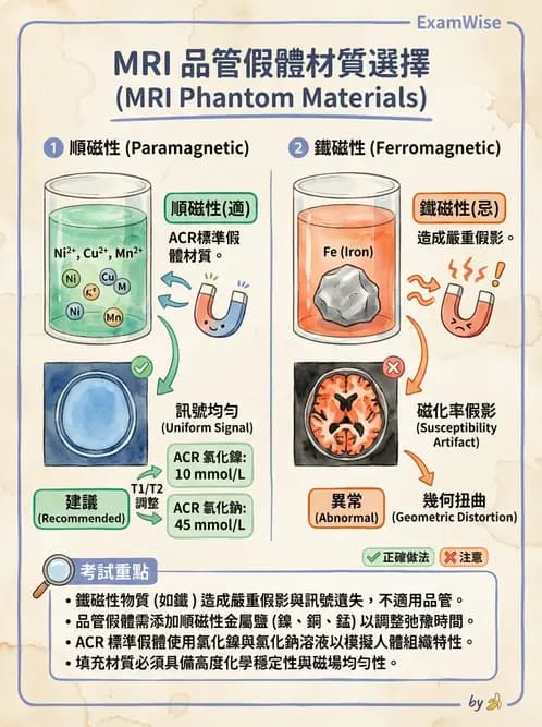 放射 - 品質管制與安全規範 - AI 圖文解析預覽