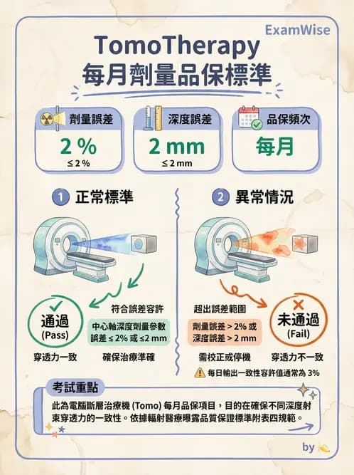 放射 - 遠隔治療機—準直系統、QA與特殊設備 - AI 圖文解析預覽