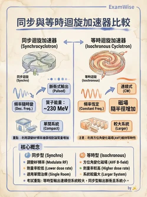放射 - 質子及中子治療機 - AI 圖文解析預覽