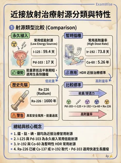 放射 - 近接治療機 - AI 圖文解析預覽