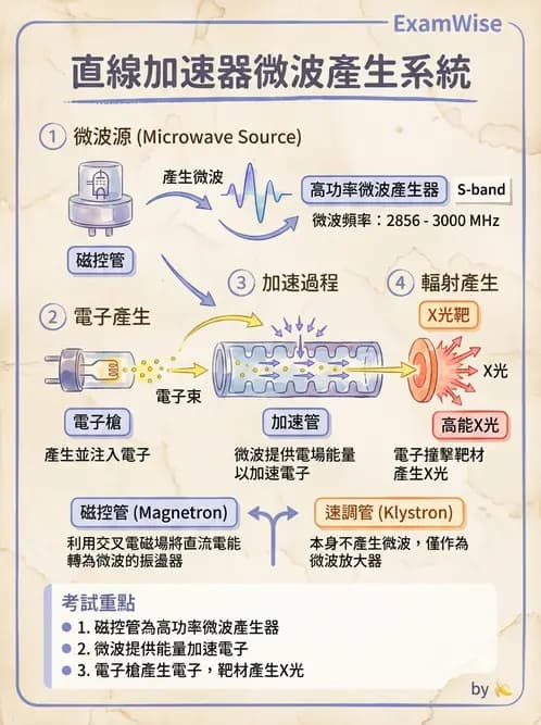 放射 - 遠隔治療機—機器結構與射束物理 - AI 圖文解析預覽