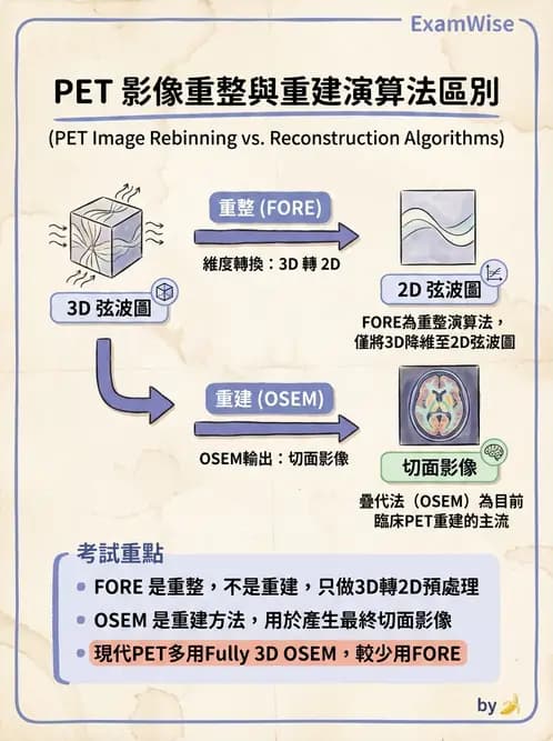 放射 - SPECT影像重建與濾波 - AI 圖文解析預覽