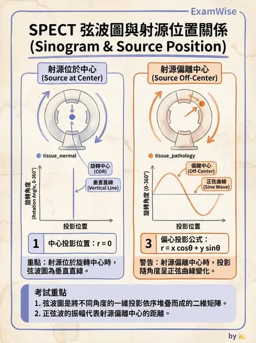 放射 - SPECT影像重建與濾波 - AI 圖文解析預覽