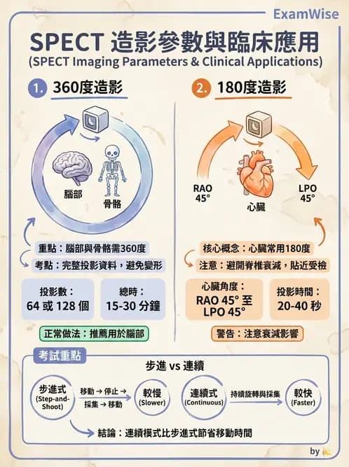 放射 - SPECT掃描參數、設備、衰減校正與QA - AI 圖文解析預覽