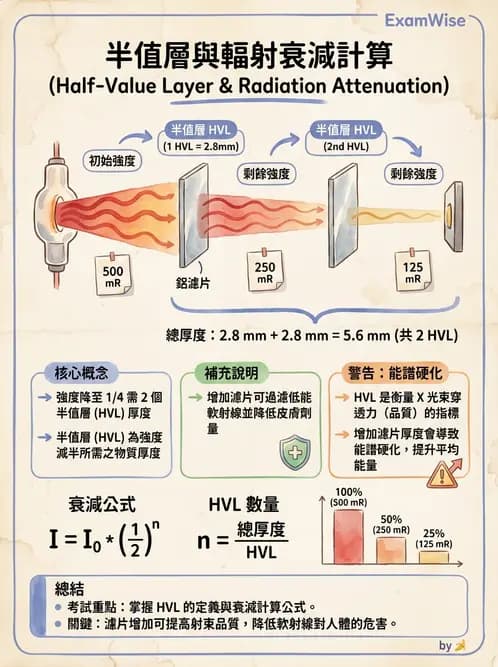 放射 - 曝光參數與散射線控制 - AI 圖文解析預覽