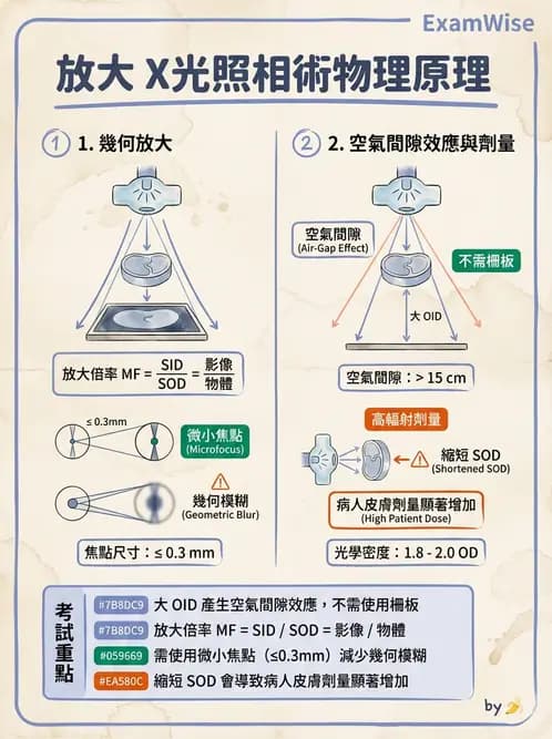 放射 - X光交互作用與影像品質 - AI 圖文解析預覽