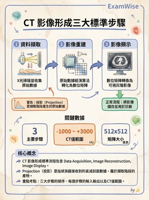放射 - CT影像重建與品質 - AI 圖文解析預覽