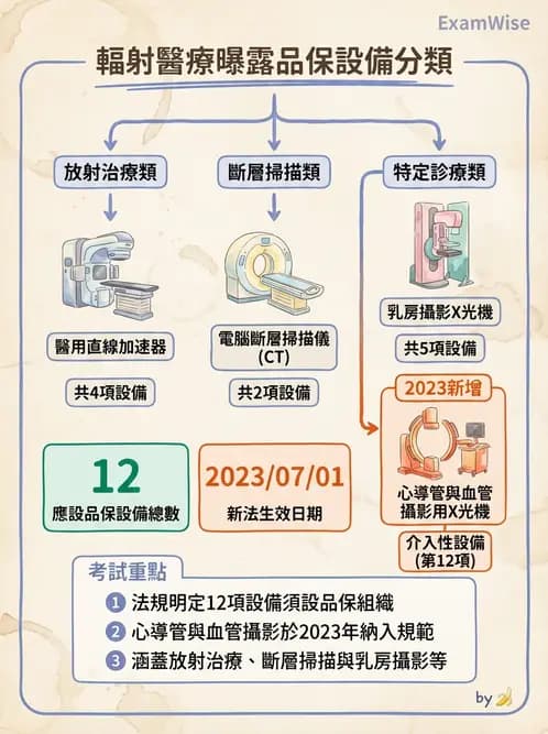 放射 - 輻射安全 - AI 圖文解析預覽