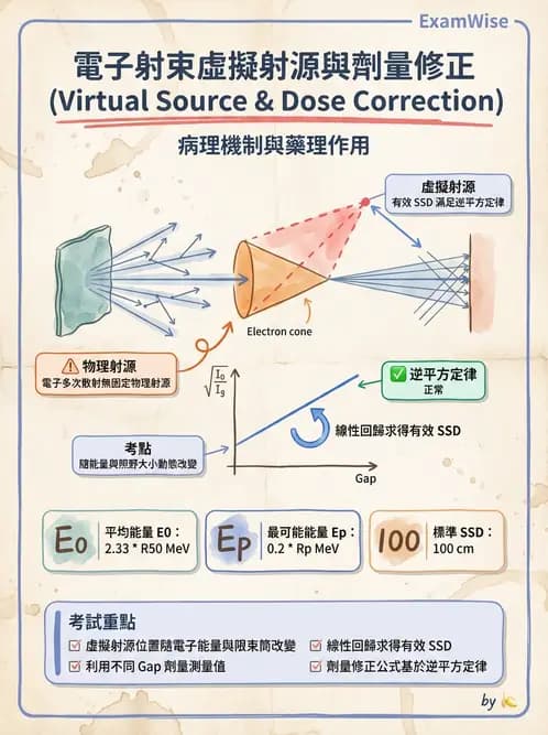 放射 - 電子射束物理特性與劑量分布 - AI 圖文解析預覽