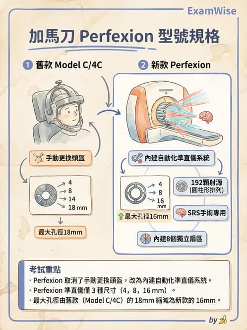 放射 - SRS/SRT設備與劑量物理 - AI 圖文解析預覽