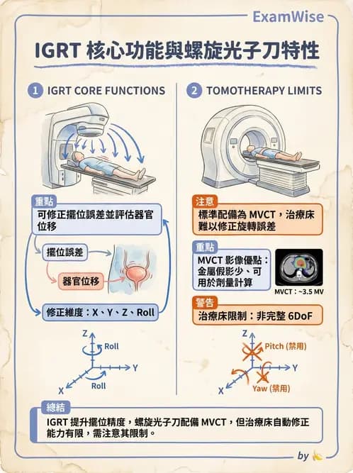 放射 - 影像導引放射治療(IGRT)與臨床應用 - AI 圖文解析預覽