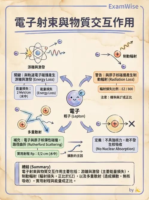 放射 - 電子射束物理特性與劑量分布 - AI 圖文解析預覽