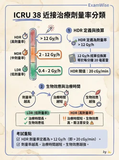 放射 - 近接放射治療臨床計畫與應用 - AI 圖文解析預覽