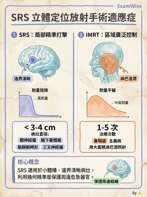 放射 - SRS/SRT臨床適應與治療計畫 - AI 圖文解析預覽