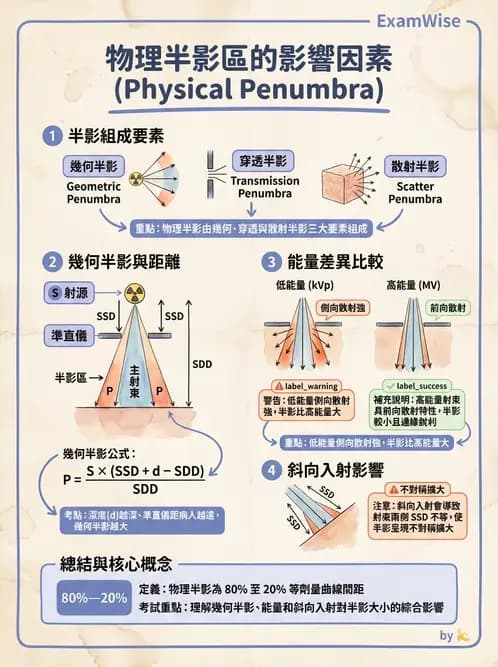 放射 - 射束幾何、照野設計與楔形濾器 - AI 圖文解析預覽