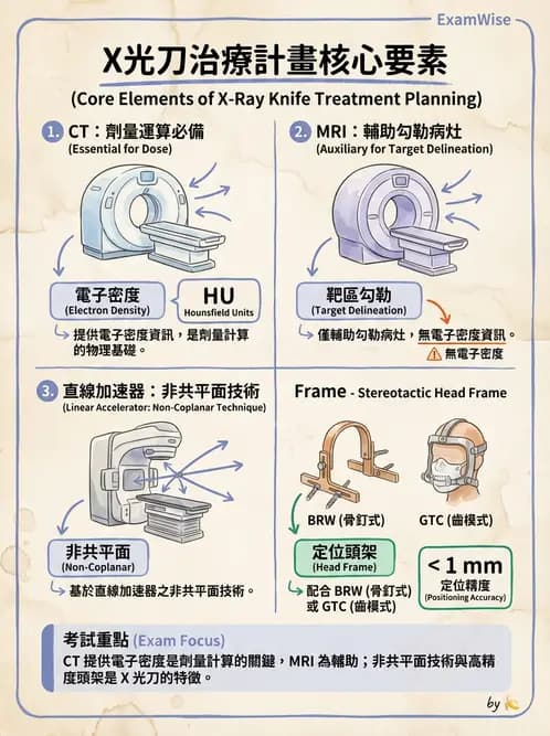 放射 - X-knife與Gamma-knife計畫 - AI 圖文解析預覽