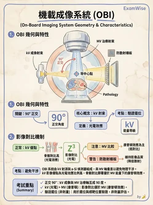 放射 - 影像導引放射治療(IGRT)與臨床應用 - AI 圖文解析預覽