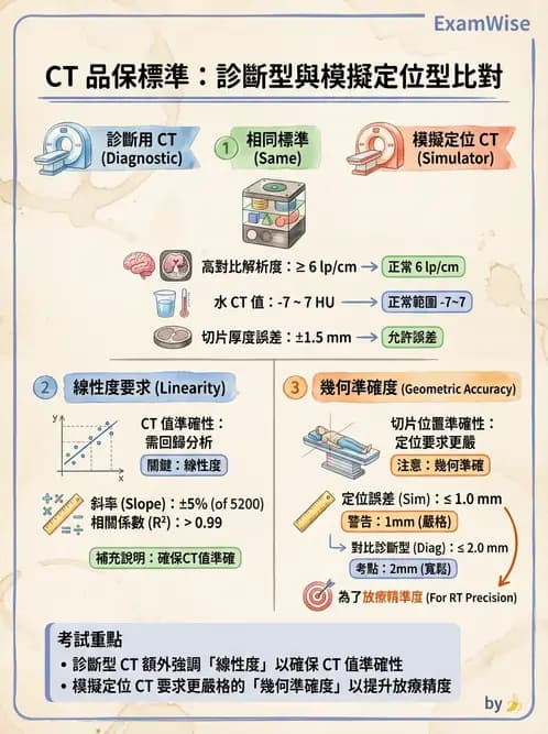 放射 - 臨床放射治療品保 - AI 圖文解析預覽