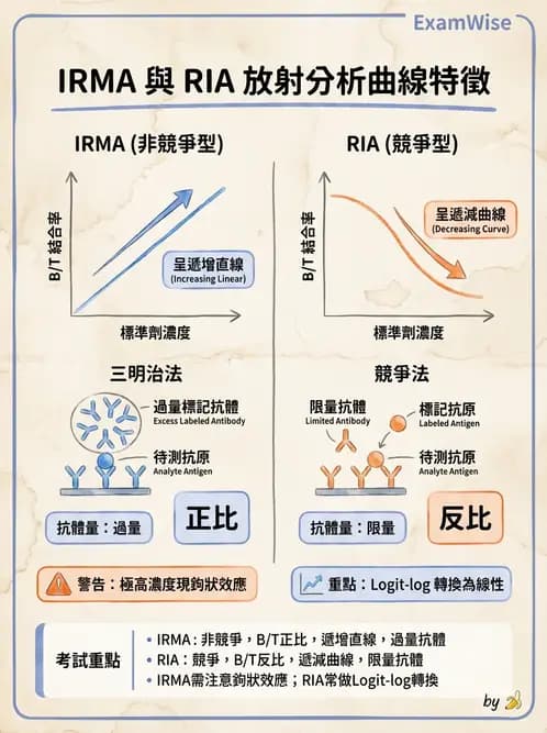 放射 - RIA與IRMA分析原理 - AI 圖文解析預覽