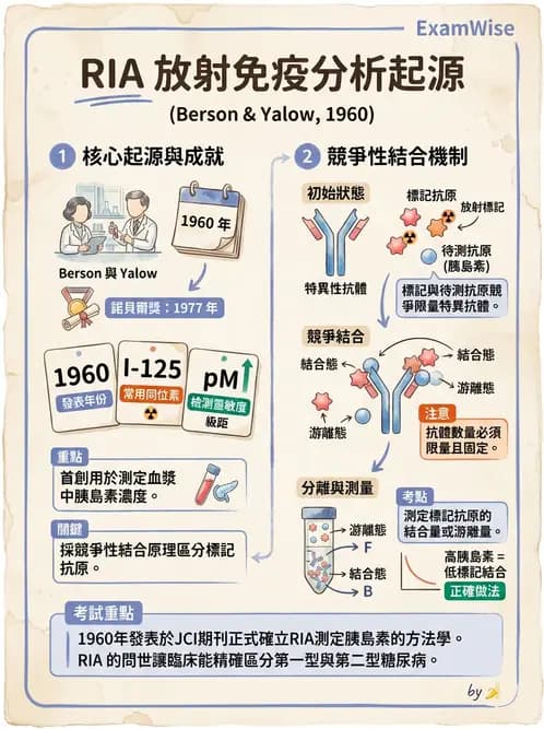放射 - RIA與IRMA分析原理 - AI 圖文解析預覽