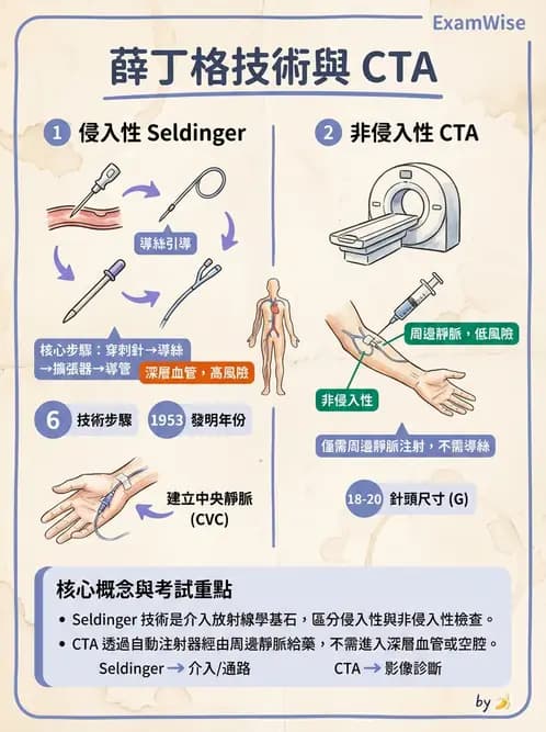 放射 - 導管技術與介入性治療 - AI 圖文解析預覽