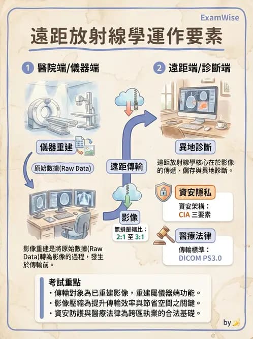 放射 - PACS、DICOM與遠距醫學 - AI 圖文解析預覽