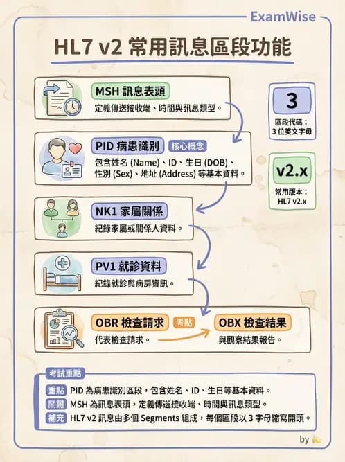 放射 - PACS、DICOM與遠距醫學 - AI 圖文解析預覽