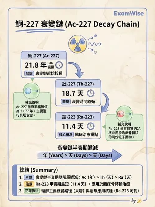 放射 - 治療用核醫藥物 - AI 圖文解析預覽