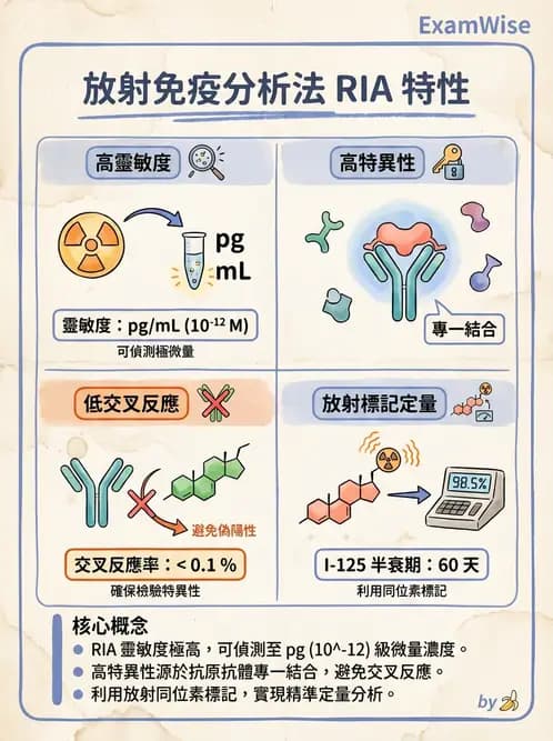 放射 - RIA與IRMA分析原理 - AI 圖文解析預覽