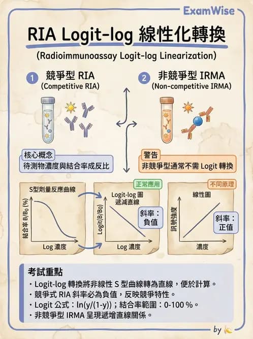 放射 - RIA與IRMA分析原理 - AI 圖文解析預覽