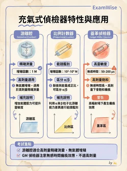 放射 - 充氣式偵測器 - AI 圖文解析預覽