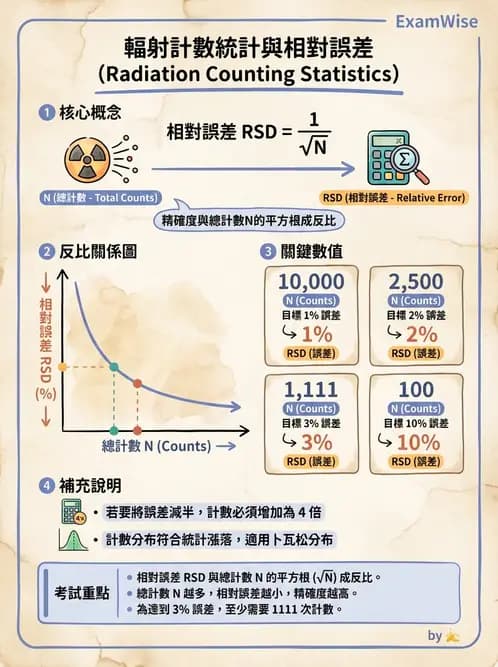放射 - 放射計數統計 - AI 圖文解析預覽